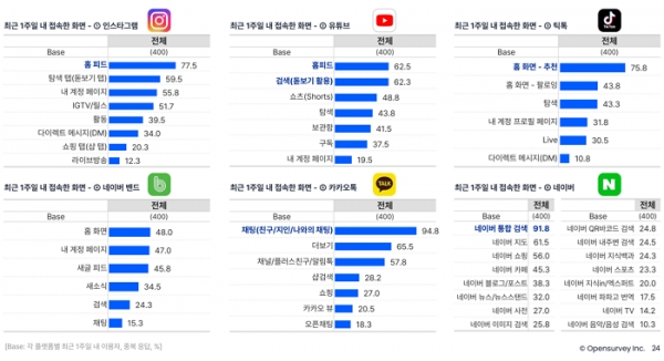 오픈서베이 소셜미디어·검색포털 트렌드 리포트 2022 (p.24)