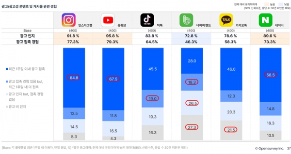 오픈서베이 소셜미디어·검색포털 트렌드 리포트 2022 (p.27)