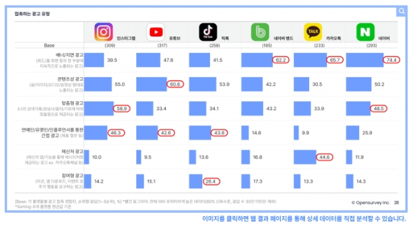 오픈서베이 소셜미디어·검색포털 트렌드 리포트 2022 (p.28)