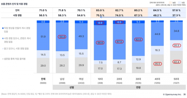 오픈서베이 소셜미디어·검색포털 트렌드 리포트 2022 (p.36)