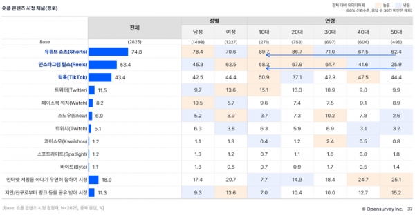 오픈서베이 소셜미디어·검색포털 트렌드 리포트 2022 (p.37)