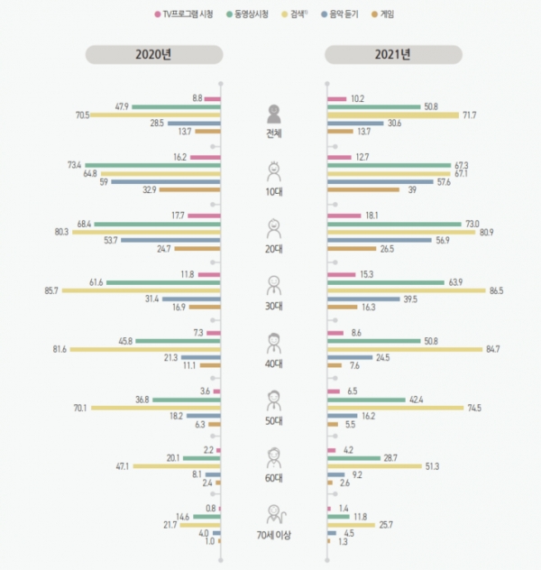 스마트폰을 통한 콘텐츠 이용 (매일+일주일에 5-6일 이용, 중복응답, 단위: %)