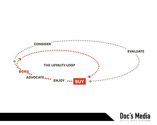 출처 : Customer Journey Model (Edelman, 2010)