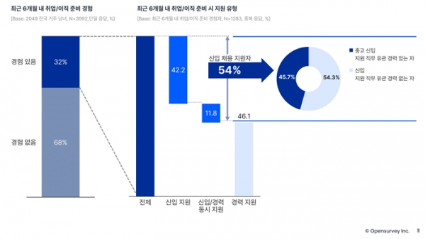 오픈서베이 취업·이직 트렌드 리포트 2022 (p.11)