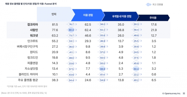 오픈서베이 취업·이직 트렌드 리포트 2022 (p.32)