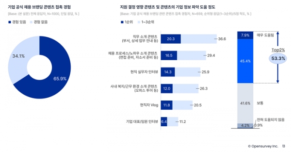 오픈서베이 취업·이직 트렌드 리포트 2022 (p.13)