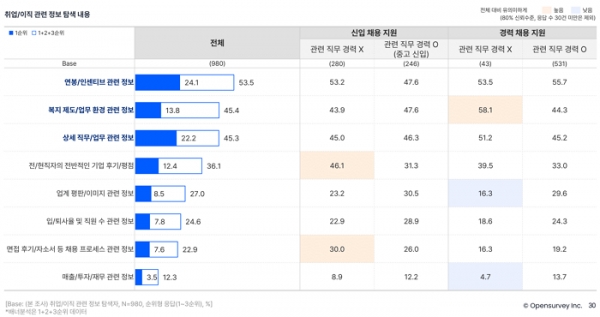 오픈서베이 취업·이직 트렌드 리포트 2022 (p.30)