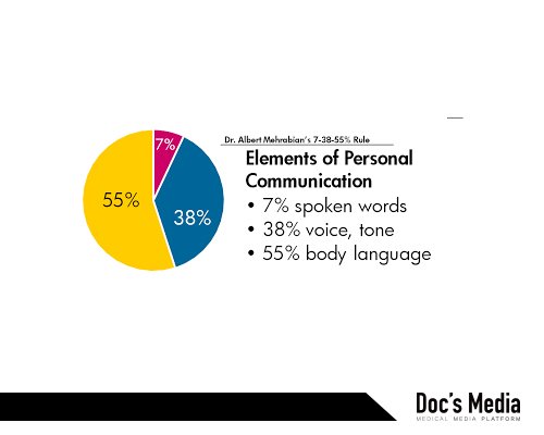 소통에서 비언어적 요소의 비중 (출처: https://www.rightattitudes.com/2008/10/04/7-38-55-rule-personal-communication)