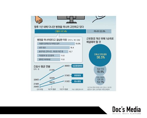 2019년 간호사 대상 조사 / 대한간호협회 & 동아일보 (출처: https://www.donga.com/news/Society/article/all/20191015/97875675/1)