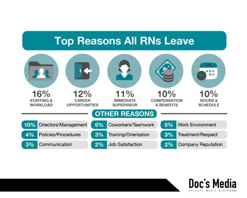 미국 간호사 이탈 이유에 대한 조사 (출처: https://peopleelement.com/administrators-guide-retaining-nurses/top-reasons-all-rns-leave-2-2)