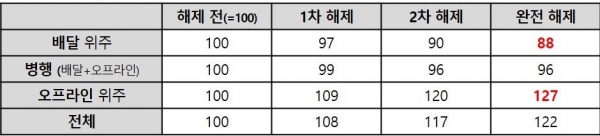 거리두기 단계에 따른 식당 업종 결제 유형별 매출 증감(%) 현황