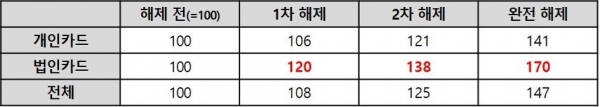 거리두기 단계에 따른 주점 업종 개인카드/법인카드 매출 증감(%) 현황