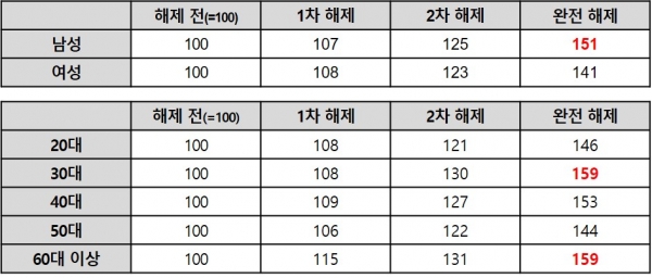 거리두기 단계에 따른 주점 업종 성별/연령대별 매출 증감(%) 현황