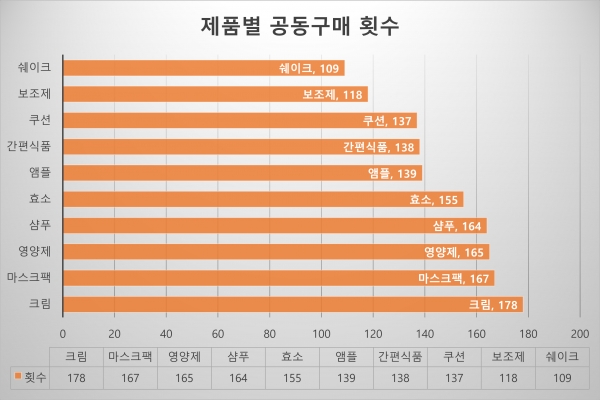 2021 제품군별 공동구매 횟수
