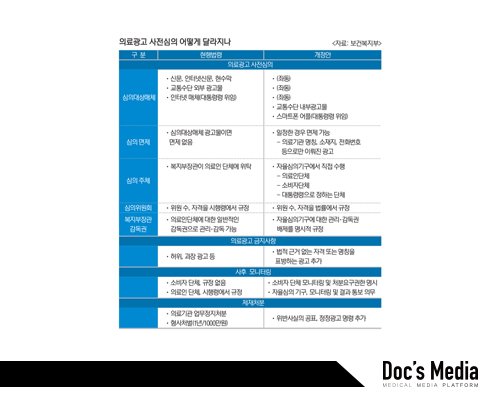 2018년 부활한 의료광고 사전심의의 특징 (출처: https://www.monews.co.kr/news/articleView.html?idxno=111993)