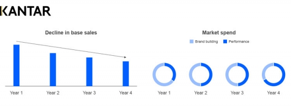 출처 Kantar Analytics Marketing ROI norms database