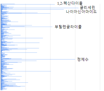 상위 판매 마스크팩 제품의 주원료 분포 ⓒLAB543
