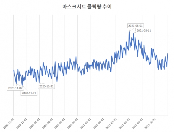 연간 마스크팩 클릭량 추이 ⓒLAB543