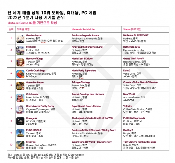 전 세계 매출 상위 10위 모바일, 휴대용, PC 게임 - 2022년 1분기 사용 기기별 순위