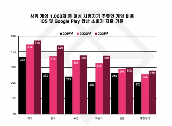 상위 게임 1,000개 중 여성 사용자가 주류인 게임 비율
