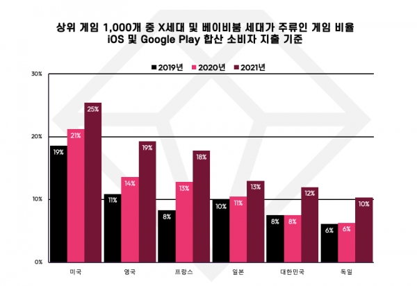 상위 게임 1,000개 중 X세대 및 베이비붐 세대가 주류인 게임 비율