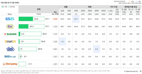 편의점 트렌드 리포트 2022 (p.30)