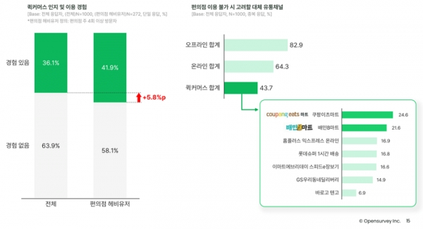 편의점 트렌드 리포트 2022 (p.15)