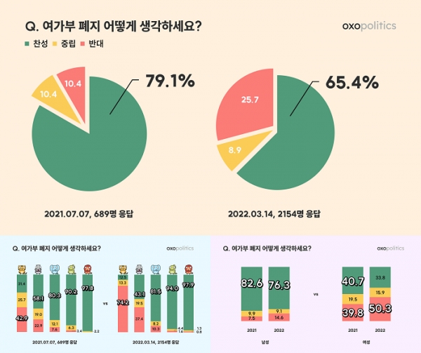 'oxo 데이터랩’ 콘텐츠 예시 : 여가부 폐지
