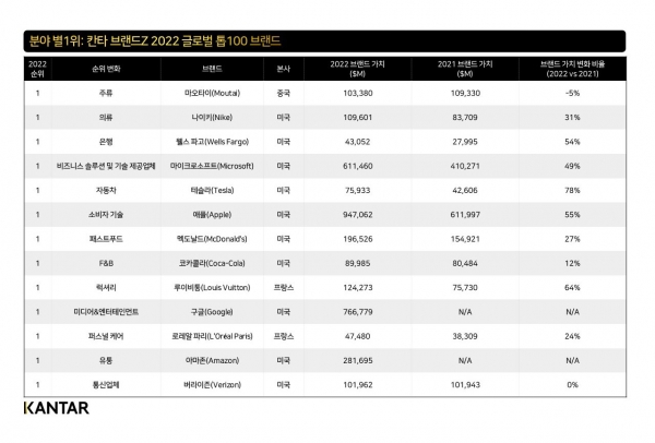 유통업 부문에서 아마존의 가치는 유통 부문만 포함하며, 미디어&엔터테인먼트의 경우 구글은 구글 클라우드를 제외한 구글 브랜드 서비스와 제품을 포함