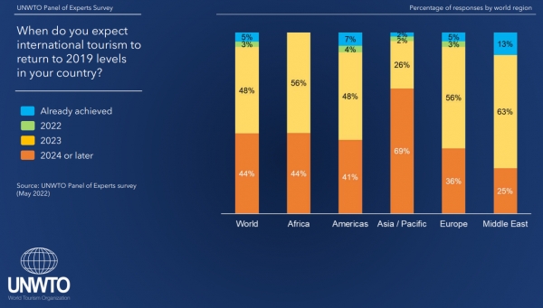 출처 UNWTO