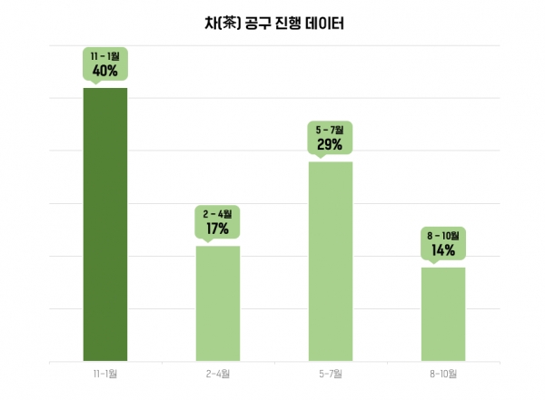 차(茶) 공구 진행 데이터 (출처 LAB543)