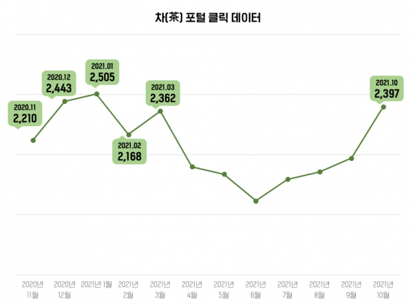차(茶) 포털 클릭 데이터 (출처 LAB543)