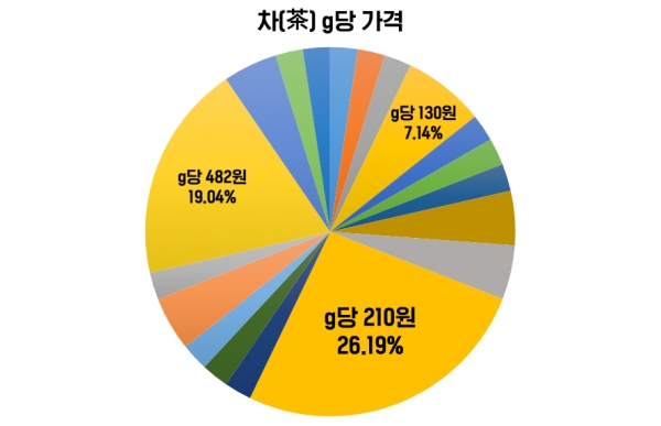 차(茶) g당 가격 (출처 LAB543)