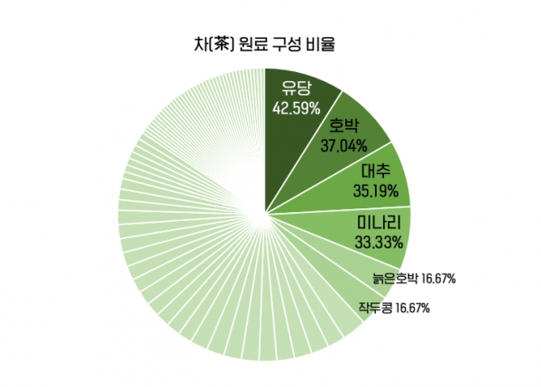 차(茶) 원료 구성 비율 (출처 LAB543)