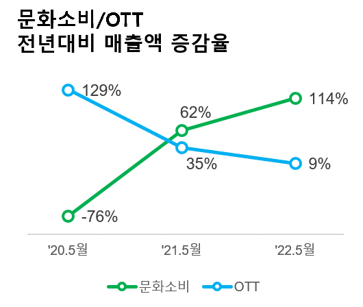 그림 1. 문화소비/OTT 전년 동기대비 매출 증감율