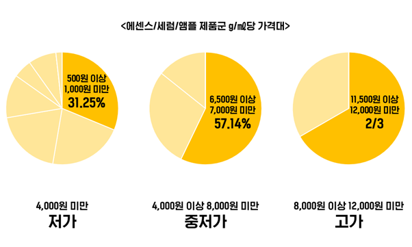 에센스류 가격대별 구분 (출처 LAB543)