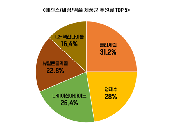 에센스/세럼/앰플 제품군 주원료 TOP5 (출처 LAB543)