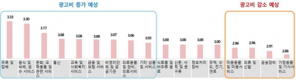 ‘휴가철 및 여름 성수기’ 맞이 업종별 광고비 집행 전망