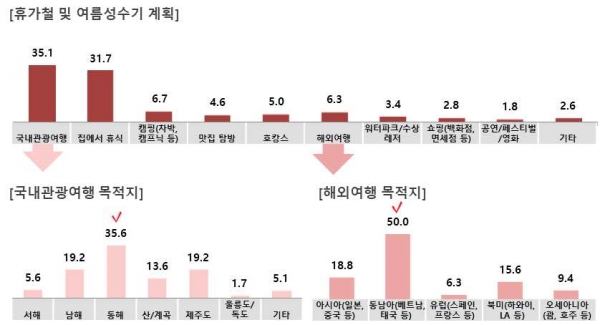 ‘휴가철 및 여름 성수기’ 계획 및 국내외 여행 선호 목적지