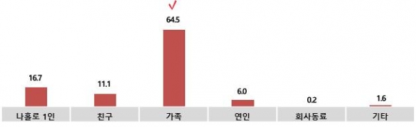 ‘휴가철 및 여름 성수기’ 예상 동반 인원