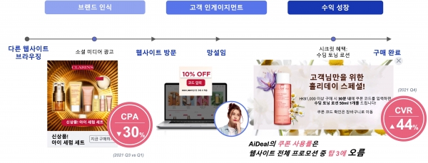 클라랑스가 ROAS와 효과적인 실시간 프로모션을 달성하도록 이끈 애피어의 마케팅 자동화 진행 과정