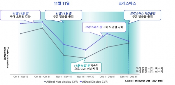 효과적인 쿠폰 발급으로 빅세일 기간 전후 효과적인 프로모션 전략을 구현한 클라랑스