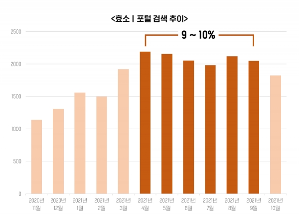 월별 효소 포털 검색 추이 "LAB543"