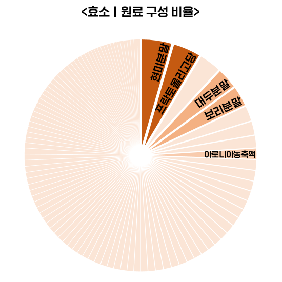 효소 원료 구성 비율 (출처 LAB543)