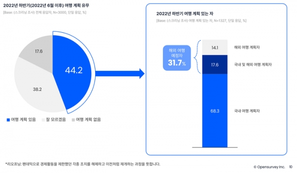 오픈서베이 여행 트렌드 리포트(p.10)