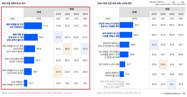 오픈서베이 여행 트렌드 리포트(p.38)