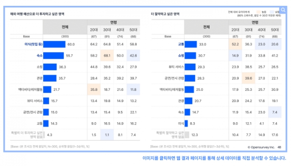 오픈서베이 여행 트렌드 리포트(p.48)