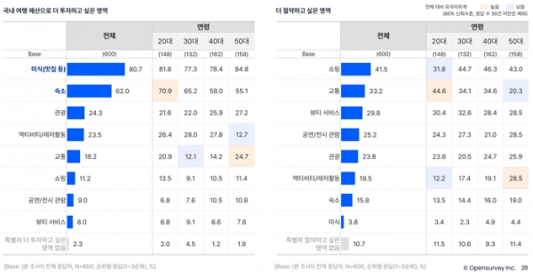 오픈서베이 여행 트렌드 리포트(p.29)