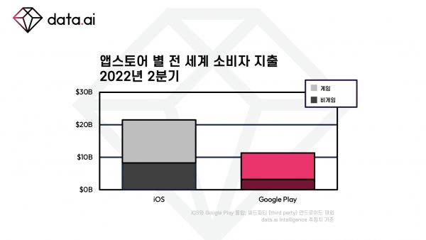 앱스토어 별 전 세계 소비자 지출: 2022년 2분기
