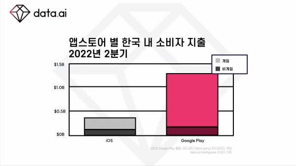 앱스토어 별 한국 내 소비자 지출: 2022년 2분기